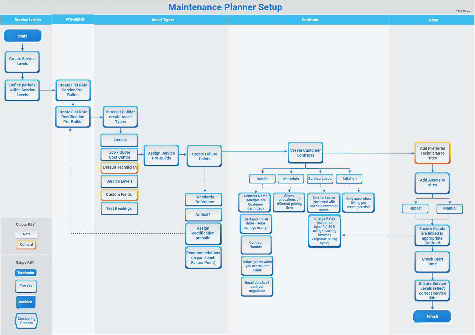 The recommended maintenance planner setup workflow.